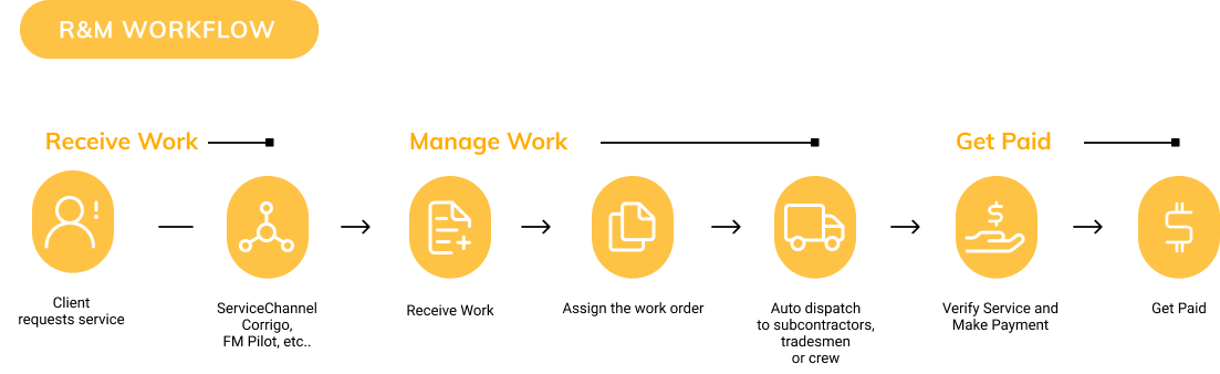 R&M Workflow Banner